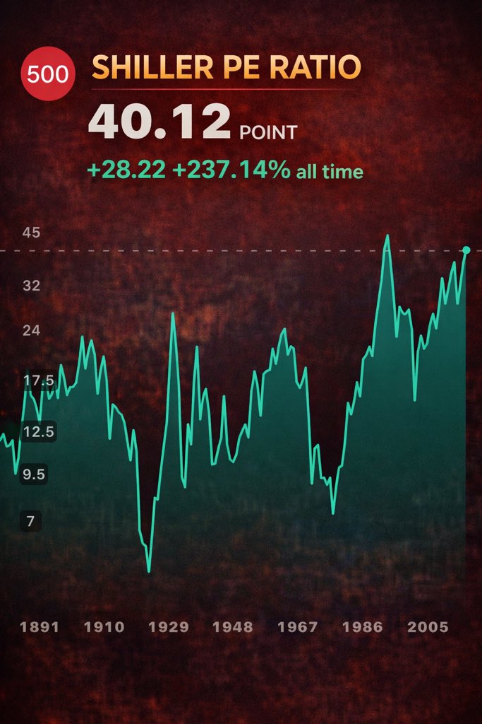thecorequant's tweet photo. 🚨 The Shiller PE (CAPE) ratio just hit 40.12 - a level we’ve only seen twice before in history: 1929 and the dot-com bubble peak in 2000.

Here’s why this matters 🧵

The CAPE ratio measures stock prices relative to 10-year average earnings, smoothing out economic cycles. 

At 40.12, stocks are trading at MORE THAN DOUBLE their historical average of ~16-17.
Translation: You’re paying $40 for every $1 of inflation-adjusted earnings.

Looking at the chart, there are only 

3 peaks above 30:

• 1929 → Great Depression
• 2000 → Dot-com crash (-50%)
• 2021-2025 → Where we are now

Notice a pattern? Extreme valuations don’t last.

But this time is different!

Maybe. AI could justify higher multiples. Lower interest rates support higher P/Es. Market structure has changed.

But physics still applies to markets: what goes up dramatically tends to come down eventually.
Does this mean crash tomorrow? No.

The Shiller PE stayed elevated for YEARS in the 1990s. Timing markets is impossible.

But it does mean:
✅ Future returns likely lower
✅ Risk/reward less favorable
✅ Margin of safety = thin
✅ Volatility ahead

The market can stay irrational longer than you can stay solvent. 

But at 40.12, we’re playing a dangerous game of musical chairs.

When the music stops, there won’t be many seats left.

Stay cautious.
