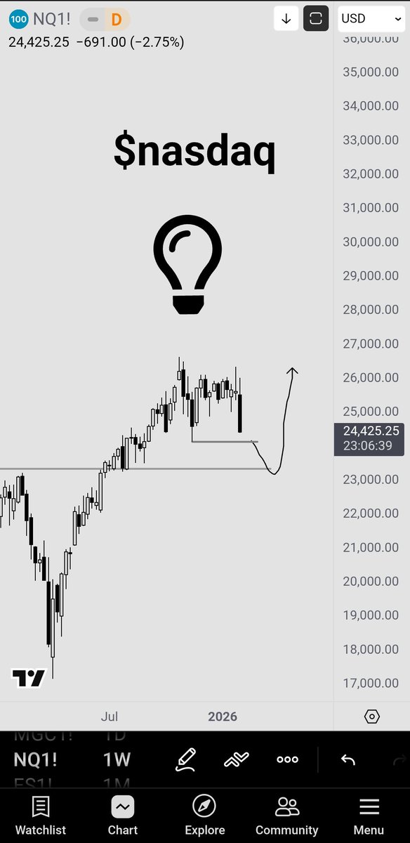 codermeno's tweet photo. $nq Nasdaq keeps pressing the whole market... Including crypto 

Not getting a bounce from previous top would mean 💀 not good at all https://t.co/g1hOOaKrQo