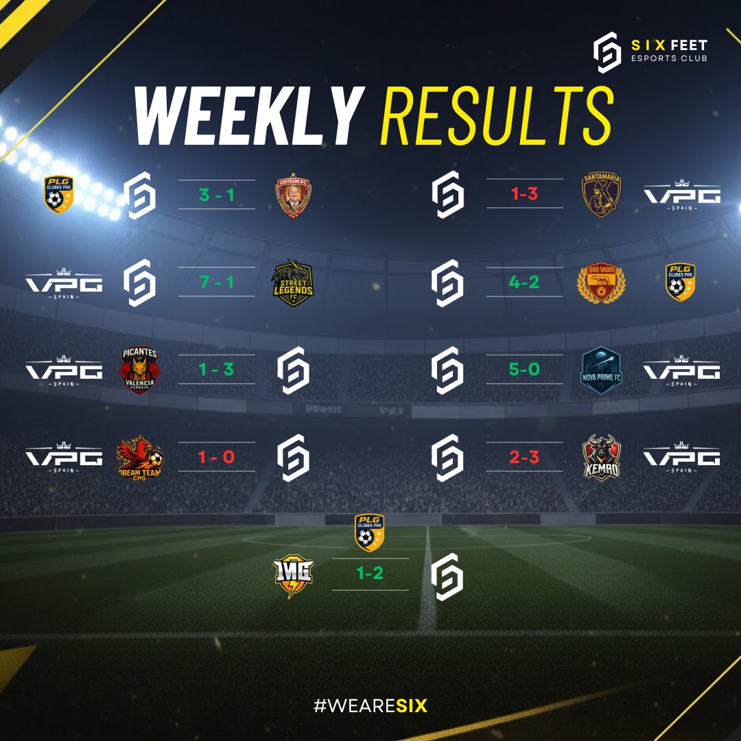 Resultados Semanales! 🚨

Semana con 6✅ y tres ❌
A seguir sumando y mejorando equipo! 💪

<a href="/PLG_Spain/">PLG España</a> <a href="/VPG_Spain/">Virtual Pro Gaming España</a> 
#WEARESIX