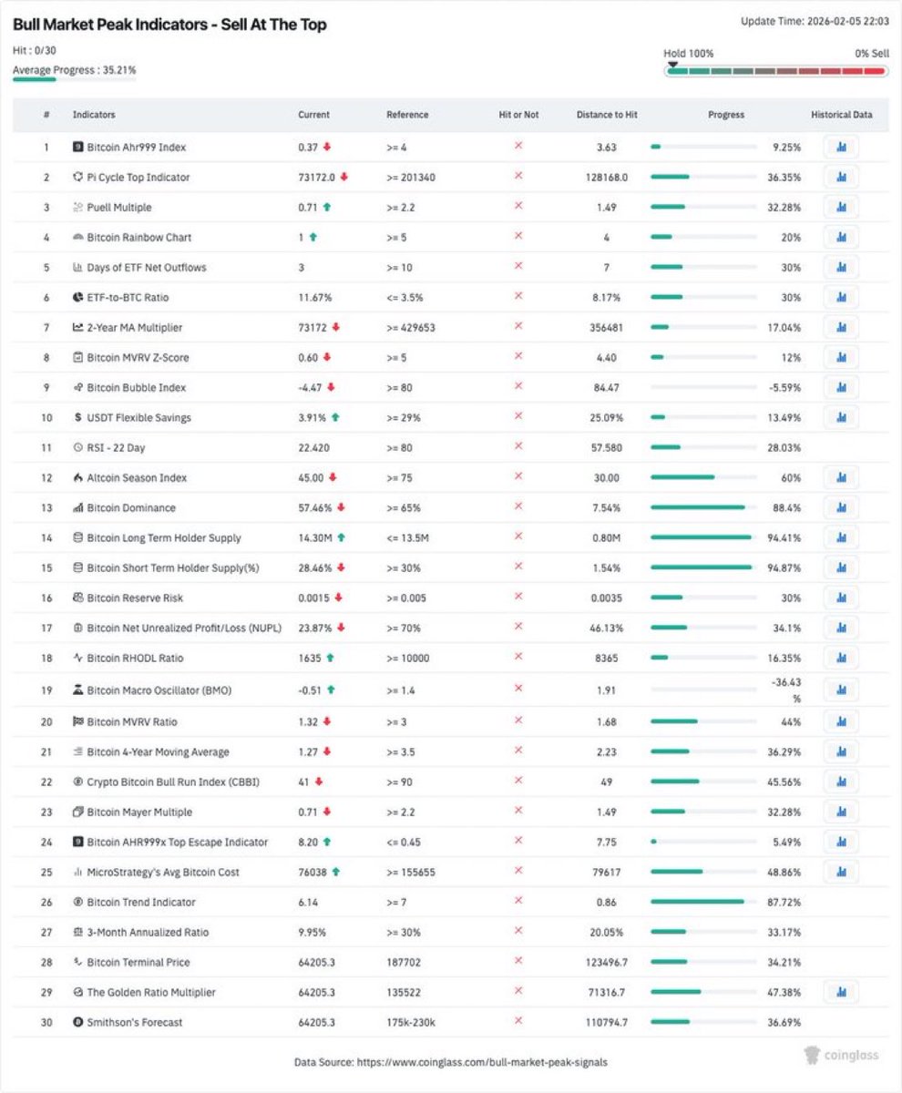 All of these are pretty much useless. 

Price action is all that matters. 

Losing 88-90K was the last exit and no logical re-entry since.