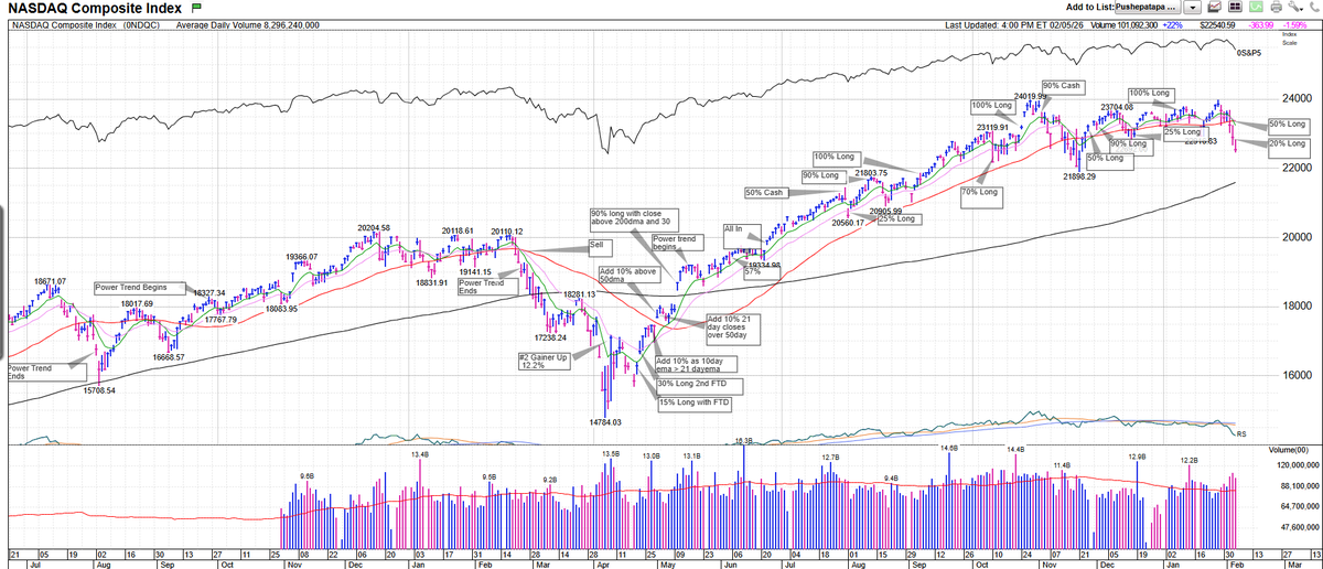 We moved from 100% invested to 50% invested on Tuesday to 20% invested on Wednesday as the market comes under selling pressure. Avoiding the meltdown ensures you and your capital is essentially intact when the next uptrend ensues.  We will be sharing our playbook this weekend as