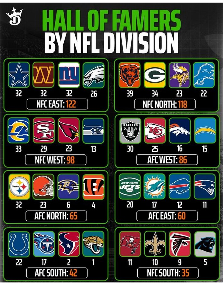 KalshiFB's tweet photo. NFL Hall of Famers by division. https://t.co/jpxPiQWbOl