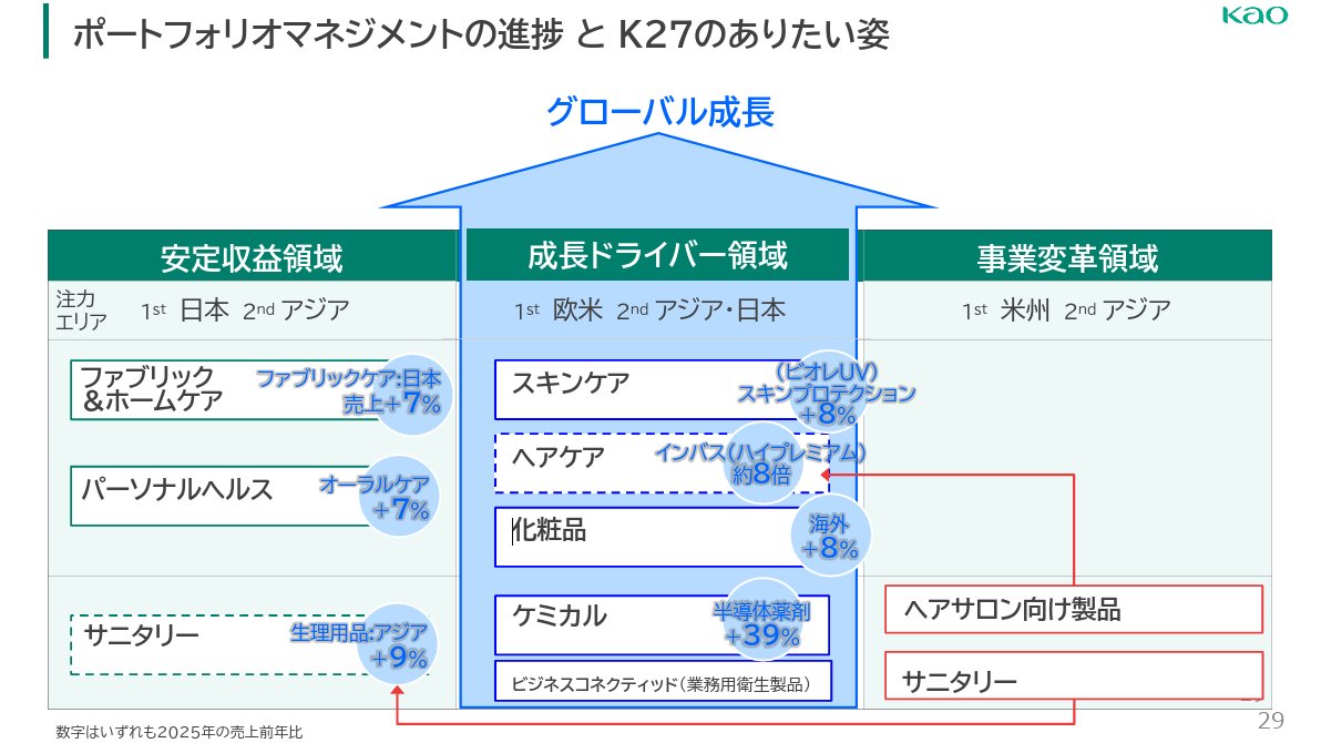 powerpoint_jp's tweet photo. 花王の決算説明資料です。
全体的に表の使い方が上手く、プレミアム価格帯や高付加価値製品の育成、ポートフォリオ改革、グローバルシャープトップ戦略等の取り組みの中身がよく伝わる資料となっています。
引用元⇒https://t.co/pyrUoTjti8 https://t.co/o3FnqhfUDZ