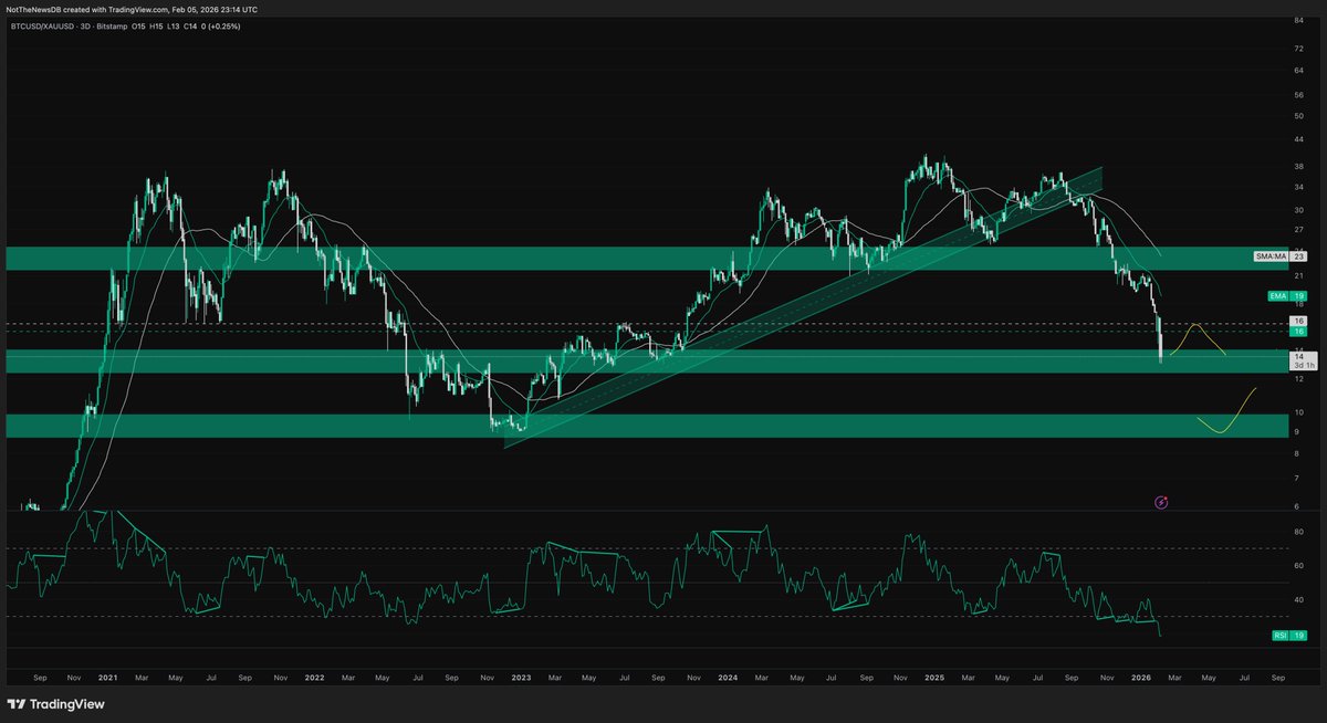 NotTheNewsDB's tweet photo. $BTC/GOLD with a strong macro support here. I think we see growth towards the dashed lines for a bearish retest which can give some relief to the market, before heading to the lower box later this year. https://t.co/exoNZIyWK0
