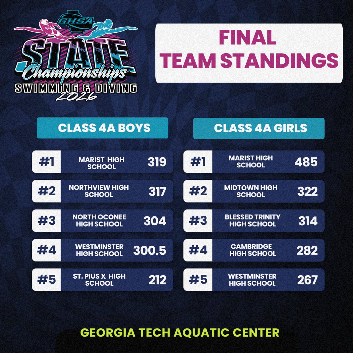 OfficialGHSA's tweet photo. Swimming State Championships | 🏆
Class 4A Boys &amp; Girls Team Champions
🥇Boys Champions: @MaristSchool (319 points)
🥇Girls Champions: @MaristSchool (485 points)
Congratulations to the War Eagles of #Marist

           Replay all Races 🏊‍♂️🏊 @NFHSNetwork https://t.co/527sToH1vj
