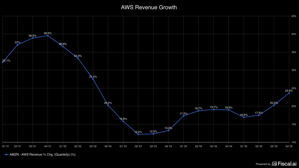 _carsonwang_'s tweet photo. $AMZN AWS revenue is growing the fastest since '22...

...but $GOOGL (48% YoY) and $MSFT Azure (39% YoY) growing 2x faster https://t.co/G0z6yoq2XN
