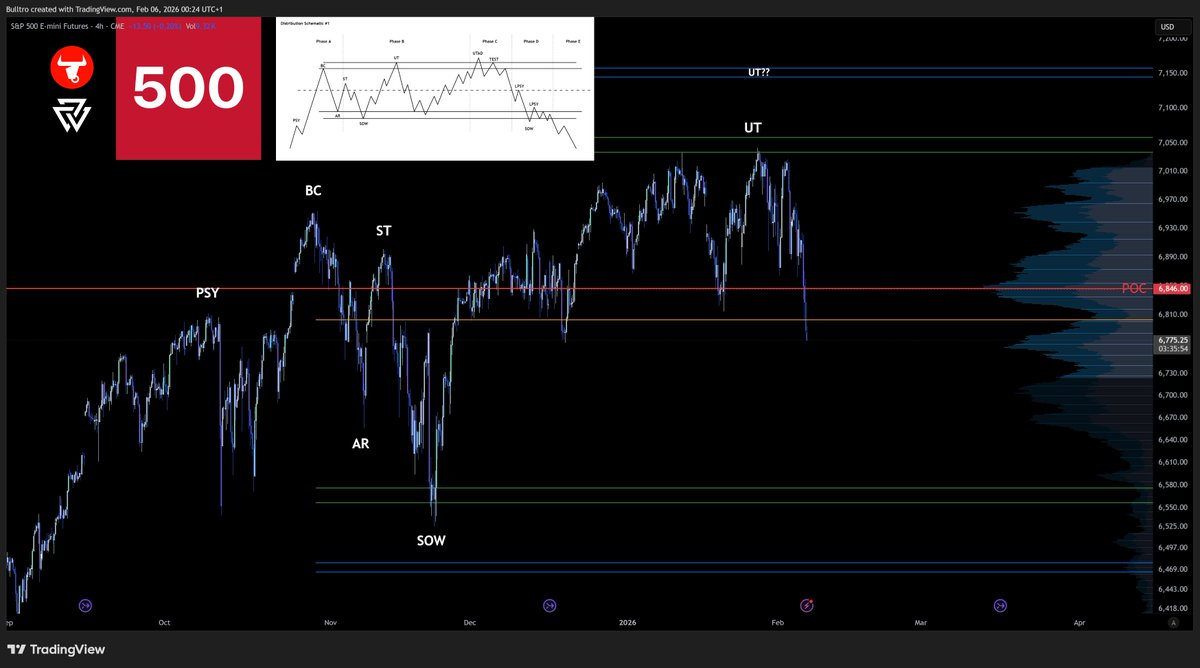 $ES $MES $SPX #SP500 #US500  SHORT 
I am in the short from very top not because I predicted big drop but simply because this Wyckoff Plan.

I shorted the green zone; first time took 50% of at POC and round-tripped the rest the second short again 50% already out letting rest ride.