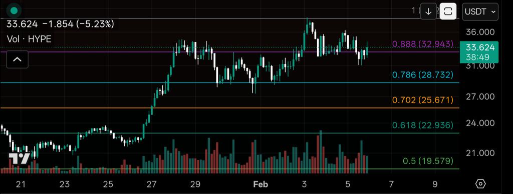In all this chaos, there is $HYPE.

Just INSANE strength compared to the crypto market. 

When $BTC opens the parachute 🪂 in this free fall $HYPE should rip HARD‼️📈

#Crypto #CryptoCrash