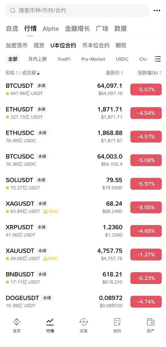 $BTC 暴跌，南柯一梦，终究是回不去了。

曾经以为自己是那个能在浪尖行走的人，结果浪头拍下来，连骨头渣都没剩。

68400 进场的时候，我满脑子都是翻倍后的狂欢，却忘了杠杆这把双刃剑，割肉最疼。