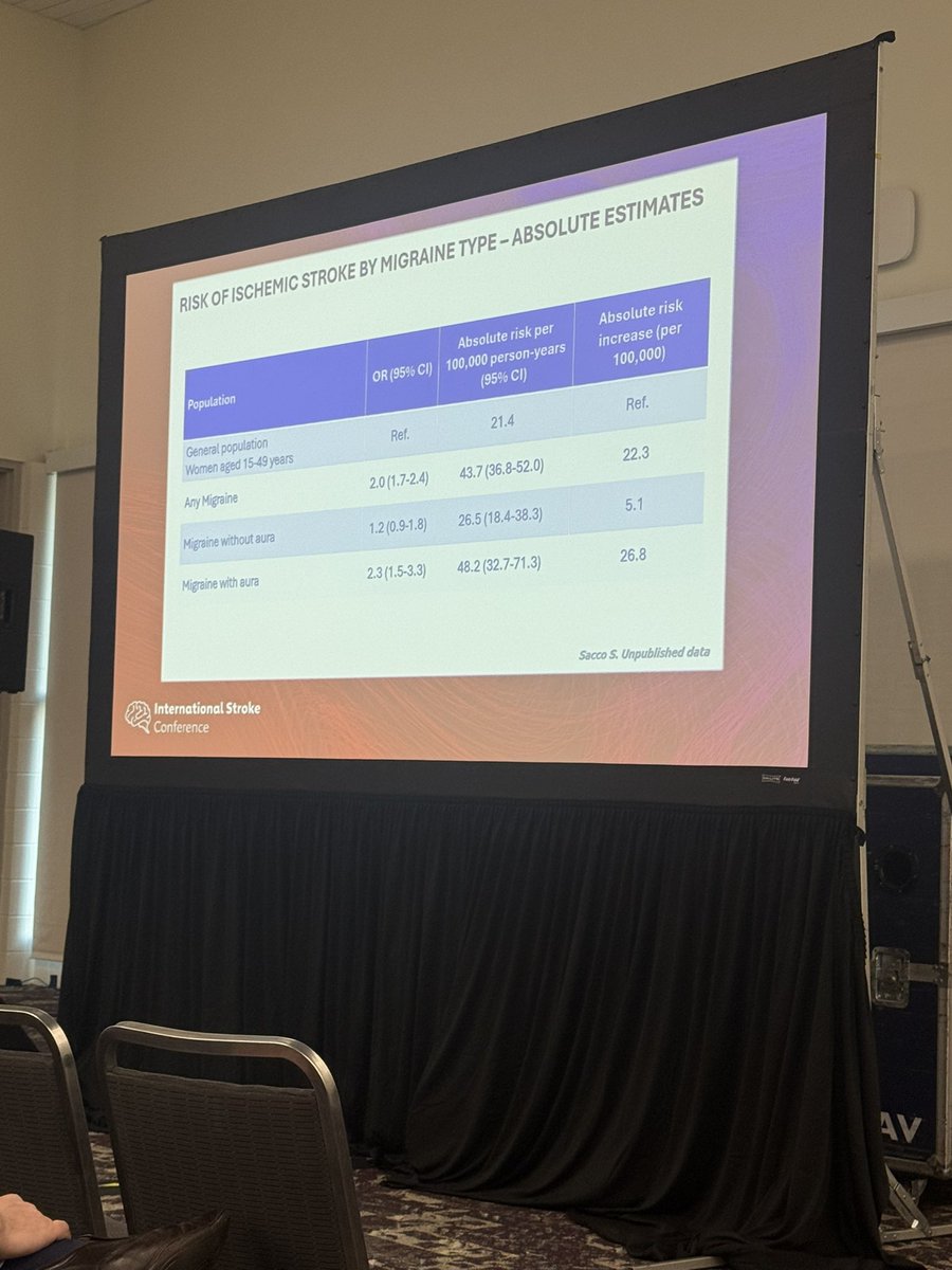 alebcruz's tweet image. ⚡️Migraine and Stroke 
Several studies describe this relationship. Why? 
🎲 Data demonstrated high association with PFO. As well as microemboli causing cortical depolarization. 
📈 Woman are in higher risk. Consider also CHC, pregnancy and AFib. 
#ISC26 @StrokeAHA_ASA