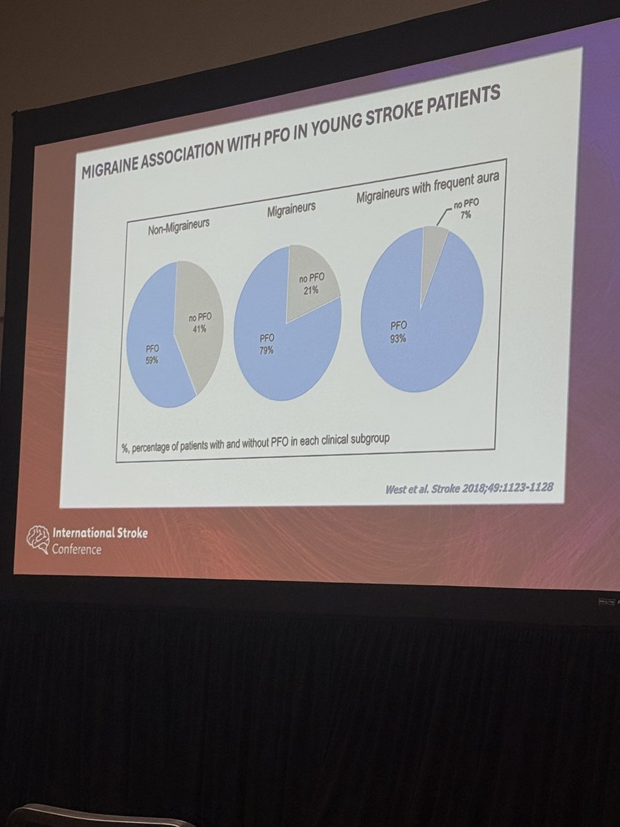 alebcruz's tweet image. ⚡️Migraine and Stroke 
Several studies describe this relationship. Why? 
🎲 Data demonstrated high association with PFO. As well as microemboli causing cortical depolarization. 
📈 Woman are in higher risk. Consider also CHC, pregnancy and AFib. 
#ISC26 @StrokeAHA_ASA