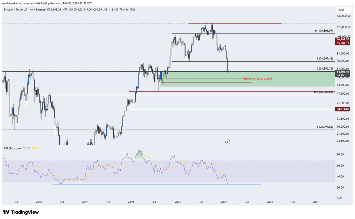 That demand didn't hold and went lower. I didn't expect it to drop this quickly.

However, we have our "boom or bust zone," which I strongly believe will be our bottom, given that RSI is almost at 2022 bear market levels. If we break below this level, it will get really ugly and