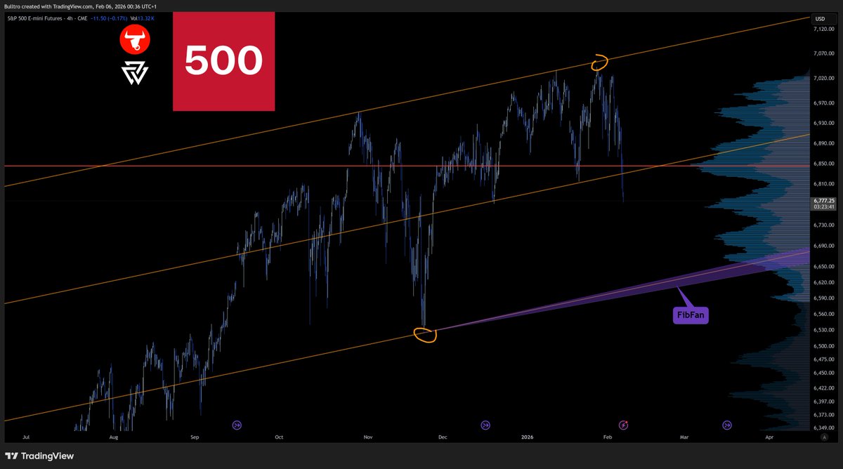 $ES $MES $SPX #SP500 #US500  HTF Channel 👀

I like this channel for some time as midle has been nicely respected and if I pull FibFan from the bottom Pivot to the top Pivot it's aligned with the bottom line of the channel which is always nice confluence.