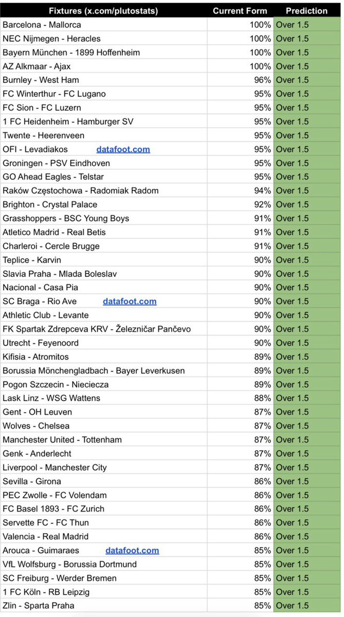 plutostats's tweet image. Teams to play over 1.5 this weekend⚽️

Over 1.5 spreadsheet. 🏆

Repost for others ⏳