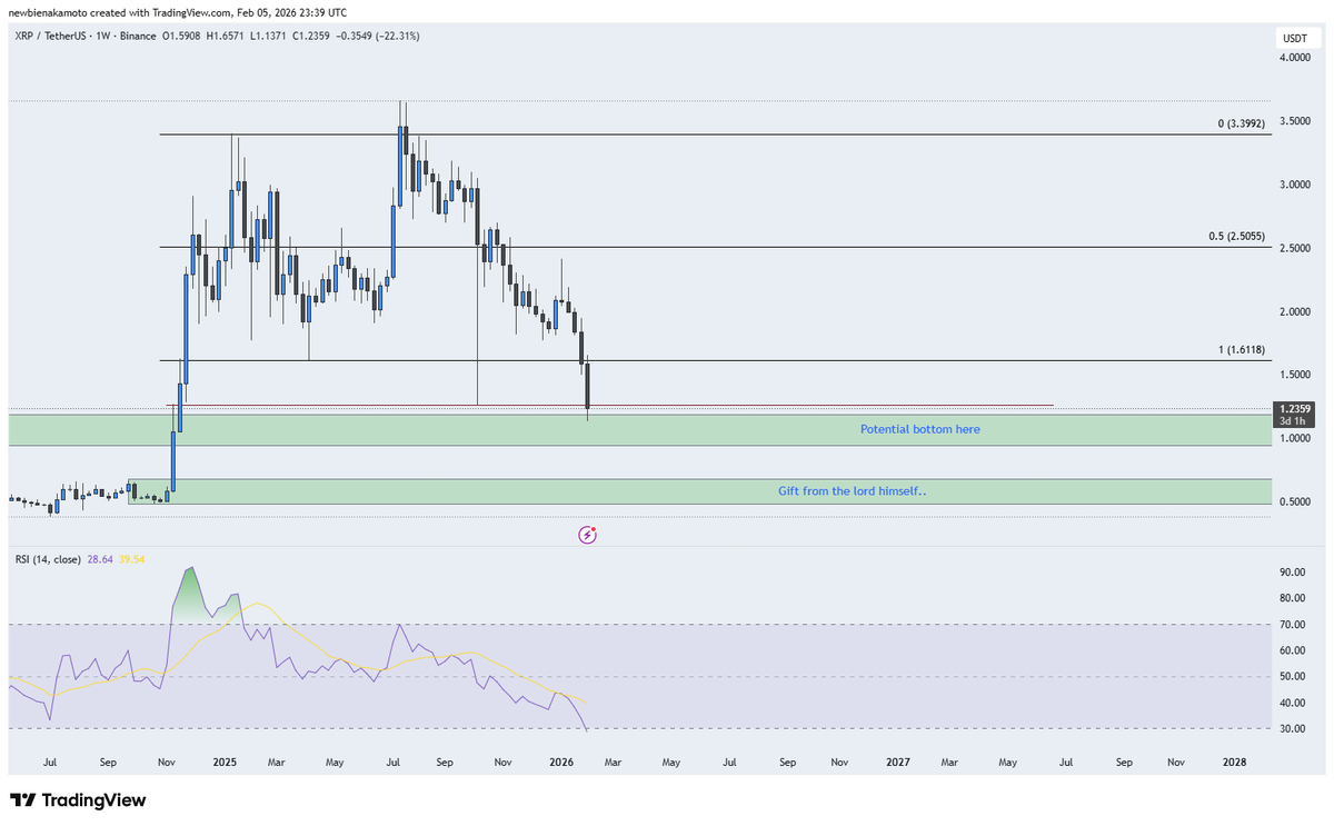 $XRP hoping for a bottom around this area.  
Good thing is it actually swept the 10/10 wick. Now we'll see if it can deviate this low and start moving up.