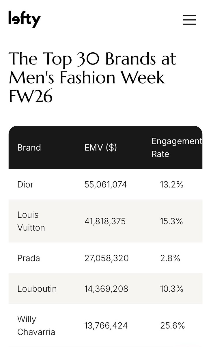 MINGYU claims the #1 spot as the Top Key Voice among Men’s Fashion Week Fall/Winter 2026 influencers across Milan and Paris, per Lefty 🏆

▪️ EMV: $9.9M
▪️ Overall engagement rate: 8.4%
▪️ Share of Dior’s total EMV ($55,061,074): 17.98%
▪️ Highest-ranked individual across both