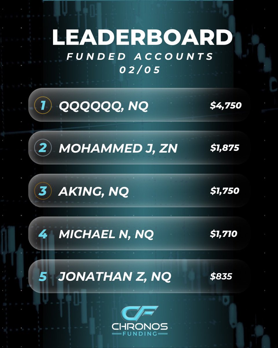 ChronosFunding's tweet photo. New names, tight competition, and strong execution across the board. Big congrats to today’s top performers — keep pushing, the leaderboard is wide open 🚀💥 https://t.co/vW40QsmsaD