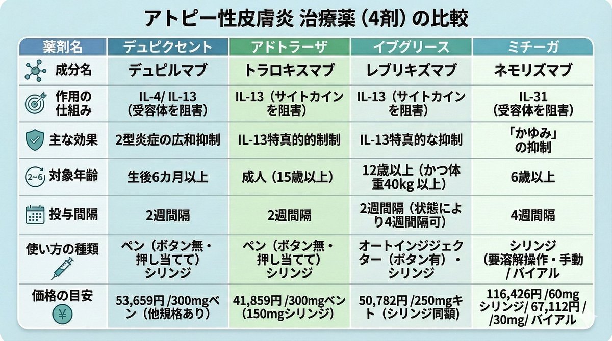 penginyakyoku's tweet photo. アトピー性皮膚炎の注射薬（バイオ）4剤徹底比較💊

選択肢が増えてきたアトピー治療の生物学的製剤。
「デュピクセント」「アドトラーザ」「イブグリース」「ミチーガ」
それぞれの特徴、デバイス、そして外用薬との付き合い方についてまとめました。

添付の比較表と合わせてご覧ください👇

---

1️⃣ 作用機序と「塗り薬」の関係

まず大前提として、**どの注射薬を選んでも「保湿・ステロイド等の塗り薬」との併用は必要（スキンケアは継続）**です。注射だけで全て解決して保湿も不要になる、という魔法の薬ではありません。

ただ、その中でも「ミチーガ」は少し立ち位置が異なります。

🔹 デュピクセント / アドトラーザ / イブグリース
炎症の親玉（IL-4/IL-13）をブロックします。
「火事（炎症）そのもの」を消火するアプローチなので、皮膚の赤みやバリア機能の改善に直結します。

🔹 ミチーガ（ネモリズマブ）
かゆみの指令（IL-31）をブロックします。
「火災報知器（かゆみ信号）」を止めるアプローチです。
かゆみが止まれば掻き壊しは減りますが、炎症を直接抑える力は限定的です。そのため、**「痒くないから」と自己判断で塗り薬を止めると、赤みや湿疹が残り続けてしまう**ため、他剤以上に「塗ること」への意識が重要になります。

---

2️⃣ 打ち方（デバイス）の違い

継続率に直結するのが「打ちやすさ」です。

✅ デュピクセント / アドトラーザ
ボタン操作なし。皮膚に押し当てるだけで注入開始。
最も操作がシンプルです。

✅ イブグリース
ロックを解除し、ボタンを押して注入。

✅ ミチーガ
シリンジ製剤のみ。
使用前に「60秒振って溶解→泡が消えるまで待つ」という調製ステップが必要。
ここは大きな違いなので、患者さんの手技レベルを見極める必要があります。

---

3️⃣ 対象年齢とターゲット

👶 生後6ヶ月〜：デュピクセント
👦 6歳〜：ミチーガ
🧑 12歳〜：イブグリース（※体重条件あり）
👨 15歳〜：アドトラーザ

---

🐧 まとめ

王道のデュピクセント、IL-13特化のアドトラーザ・イブグリース、かゆみ特化のミチーガ。
ミチーガは最近、自己注射用の補助具ができましたが、それでもやはり圧倒的に使いにくい・・！ペンタイプ出せなかったのか。

作用機序だけでなく、「注射の形状（ペンかシリンジか）」や「投与間隔」も選ぶ際の大きなポイントになります。
患者さんのライフスタイルや、塗り薬がしっかり塗れるかどうかも含めて、最適な一本を選んでいきましょう。

#薬剤師 #アトピー性皮膚炎 #皮膚科 #新薬 #服薬指導 #デュピクセント #ミチーガ #アドトラーザ #イブグリース