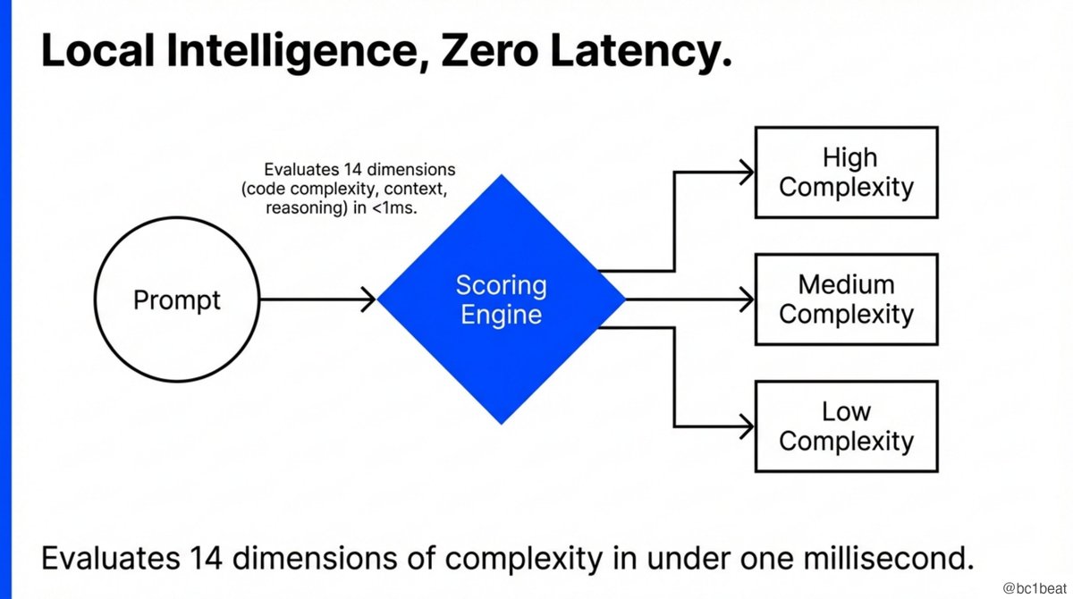 bc1beat's tweet image. So I built something to fix it. within @BlockRunAI 
and the AI providers as an intelligent layer. 

Every time you send a request, it looks at what you're asking and automatically picks the cheapest model that can handle it.

I call it ClawRouter, and the idea is dead simple.…
