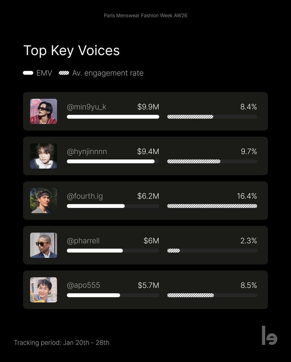During Paris Fashion Week Men’s F/W 2026, #SEVENTEEN’s #MINGYU achieved the highest EMV, while #StrayKids’ #Hyunjin recorded the highest engagement among K-pop male artists on Top 5