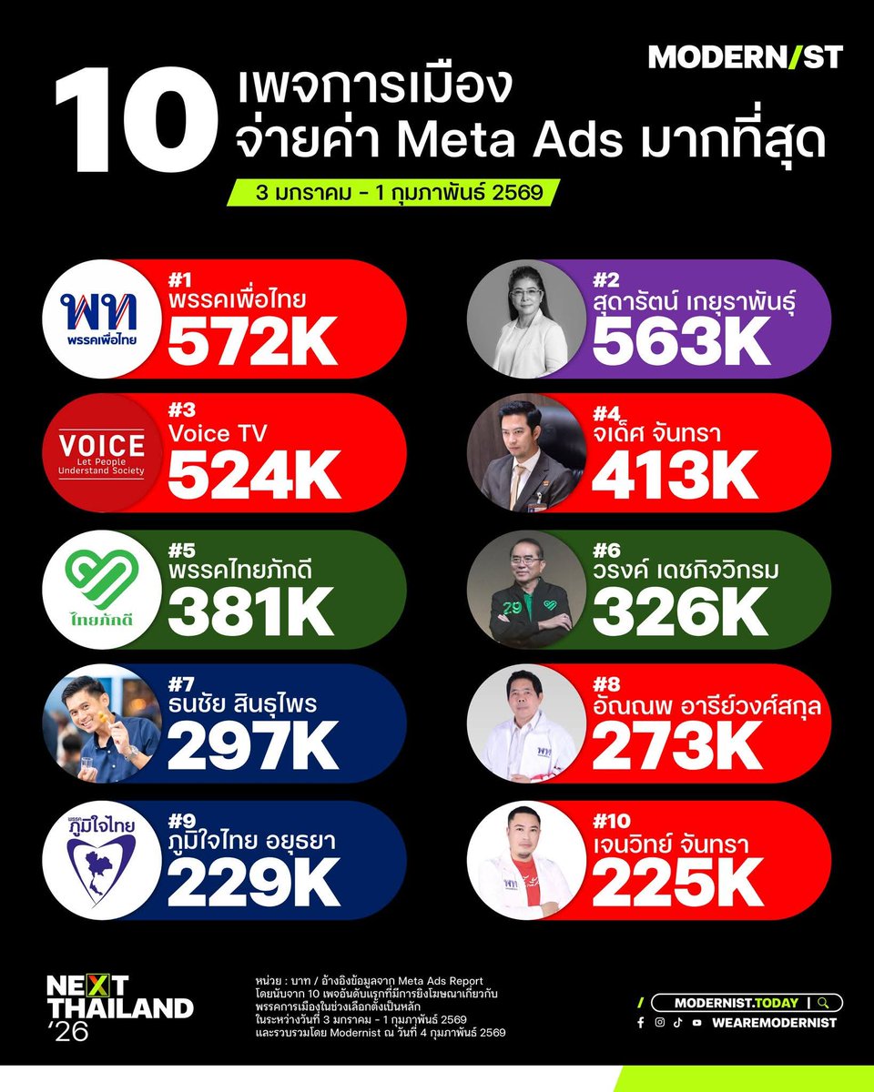 หมดศรัทธา tweet media