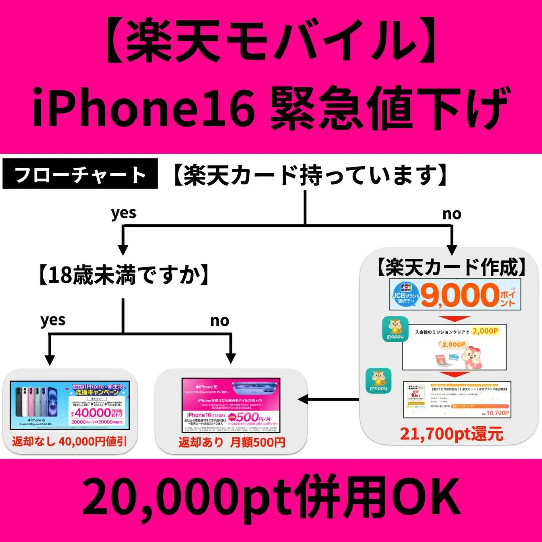 【既存も対象】【楽天モバイル 緊急値下げキターー】
✅iPhone16 500円！
✅ポイント21,700円還元併用可能

・iPhone16のキャンペーンは2つ同時に発動しているので
フローチャートで視覚的にわかるようにしました。
・また、他社と比較していかに安いかも一覧に

⚠️注意
