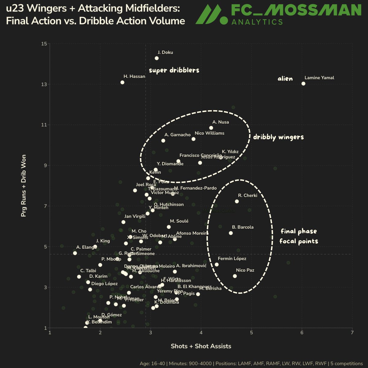 ๐ u23 wingers and attacking midfielders: dribble actions + dribbles won ...