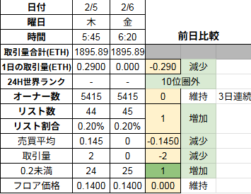 【 #CNP の勝手に相場評価0206】
★バーニン迄15日
★本日より東京キャラスト
★CNPT8366名（+1）11.12円（+0.08）
★オロチT 22517名（+4）9.52円（+0.03)
▲史上179回目24H商0件、新規0件
〇取引量　0ETH
〇フロア維持　0.14ETH
〇3日連続オーナー数維持　5415名（+0
〇リスト増　45件（0.20%)+1
⬇️