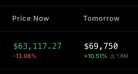 morro_now's tweet photo. Prediction markets put us at a quick recovery to $69k (nice) by tomorrow.

What do you think? https://t.co/xJkuEpOIbw