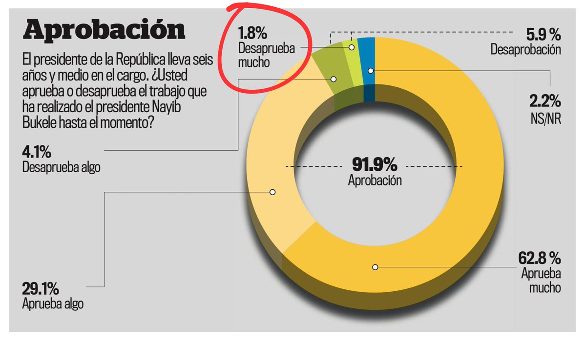 Nayib Bukele tweet media