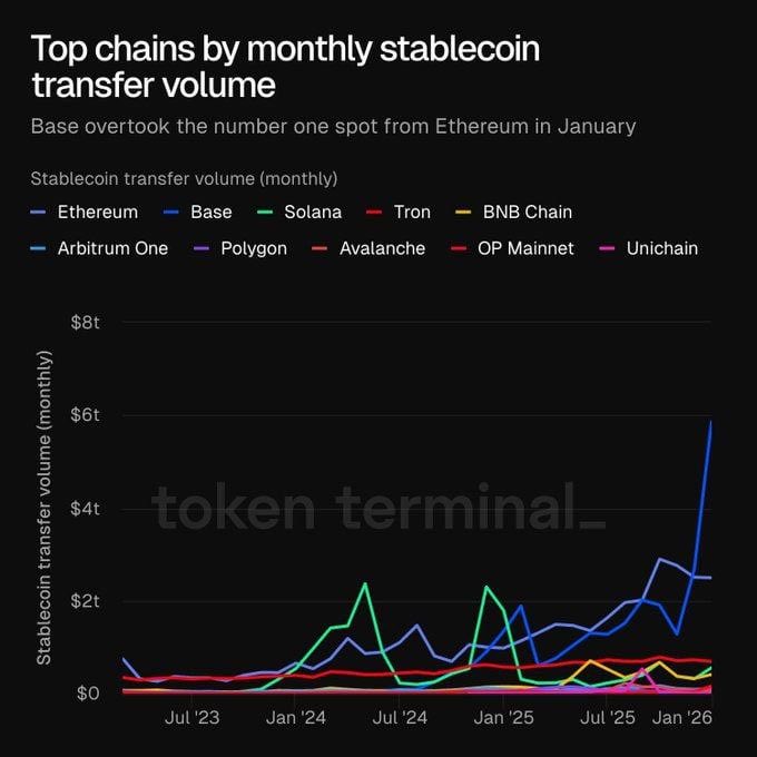 El "Flippening" de volumen ha ocurrido, pero no como esperaban. Base, la Layer 2 incubada por Coinbase, ha superado a la mainnet de Ethereum (ETH) en volumen mensual de transferencias de stablecoins (USDC/USDT) en enero.

Contexto Macro:
La escalabilidad de Ethereum ya no es