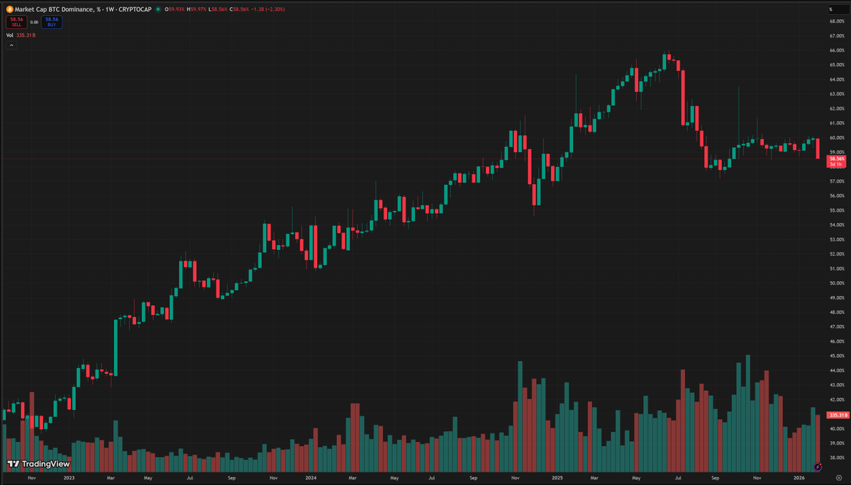 OttoSuwen's tweet photo. BTC dominance is finally breaking down; this isn't what most people wanted though... https://t.co/wWBRL4JV6a