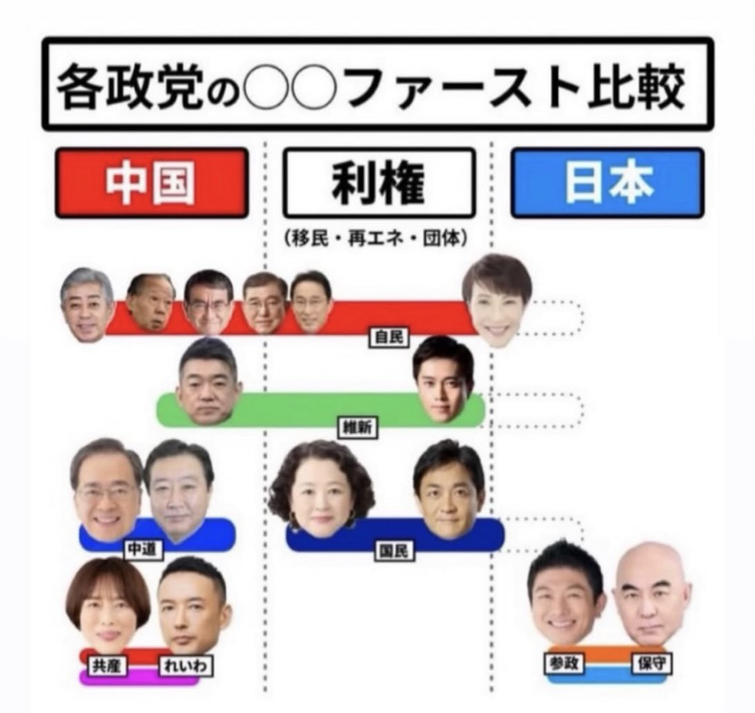 jiro_0026's tweet image. コレは分かりやすい！

みんな回してくれよ〜🤣🤣🤣

＃自民党