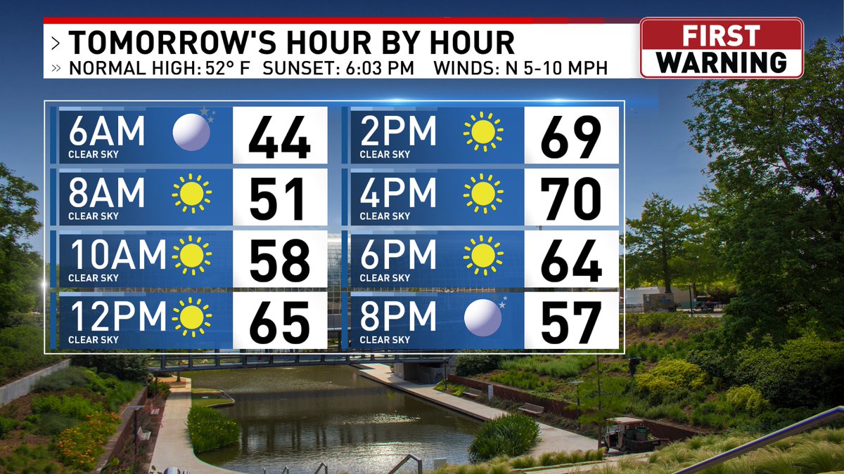 No other way to say it, but tomorrow's forecast is NICE!
#okwx