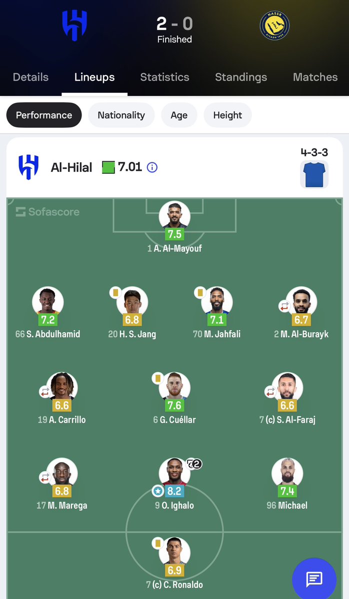 ما يُنقل ويُسّرب بأن رونالدو غاب عن فريقه بسبب توقيع الهلال مع صفقات ، ماراح أناقشها كفكرة لأن سطحيتها كافية للرد عليها ، المشروع ما بدأ فجأة في هذه الفترة الشتوية سبقه 6 فترات إنتقال فريقه وقع فيها مع عشرات اللاعبين هذا بخلاف أن المسألة ماهي كلها تعاقدات وشراء عقود فيه ديون