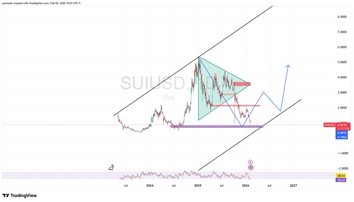 Watching SUI💧💧💧
Key area: $0.8 – $0.7
No FOMO, only confirmation.
#CryptoCrash #SUI #BGB #CryptoCommunity <a href="/Kalimasada97/">AVS</a> <a href="/timothyronald22/">Timothy Ronald</a>