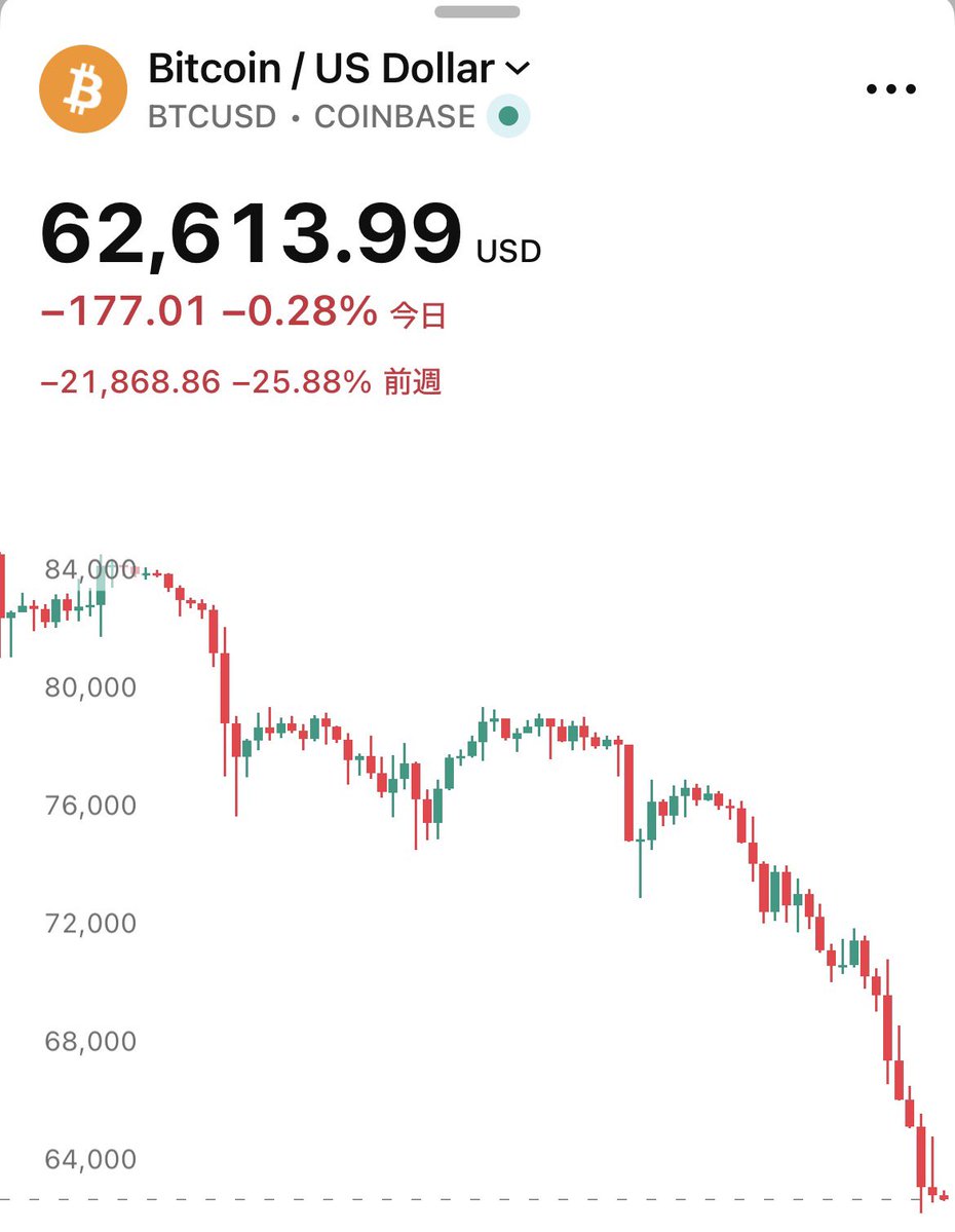 SOU_BTC's tweet image. もしかしてビットコイン…まだ下がる気か！？