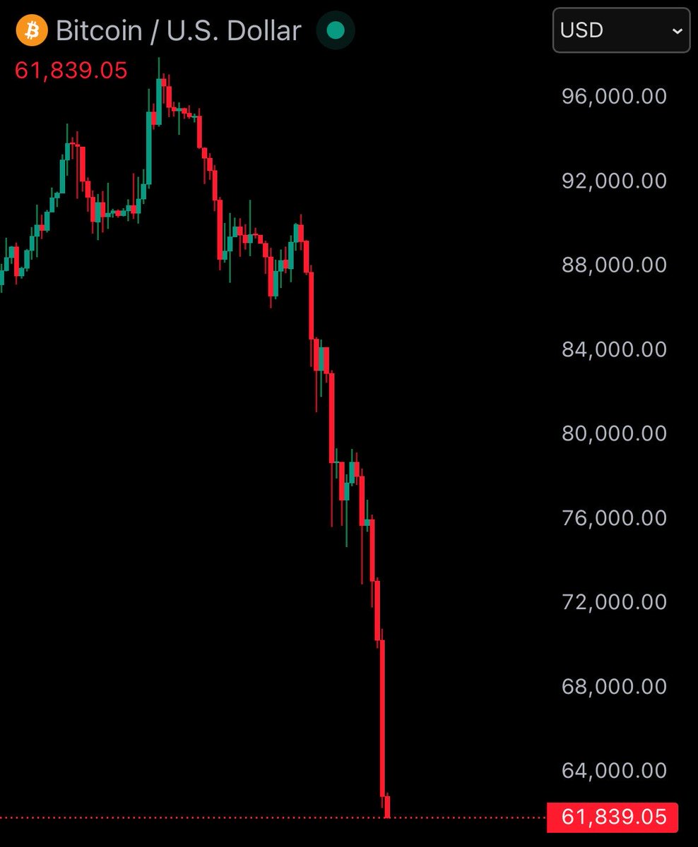 WatcherGuru's tweet image. JUST IN: Bitcoin crashes under $62,000