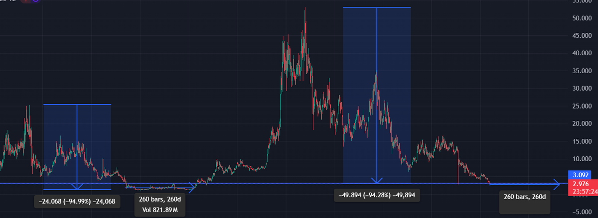 Aarshynov's tweet photo. Just some notes about $INJ | @injective 

As strange as it may seem, I made these markings on chart six months ago

Now we are down ~95% from ATH, as in the first bull market for $INJ

Is this best time for DCA? Not long ago, I published a “life-changing deal” that could happen, but it's a long-term, so patience is key

https://t.co/oG9HrVZm4k