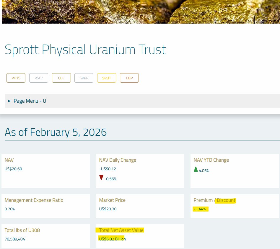 quakes99's tweet photo. Ka-ching!🪙 As broad markets were flushed⤵️🚽 Sprott Physical #Uranium Trust still managed to raise $549K today🛟🏧💵😯 but did not stack any #U3O8⚛️⛏️🛒🚫 as its NAV dipped to $6.82B.💰 #SPUT now holds $114.5M cash🏦😊 closing at a -1.44% Discount to NAV🤨🤠🐂 #Nuclear🌊🏄https://t.co/vxt45f40pR