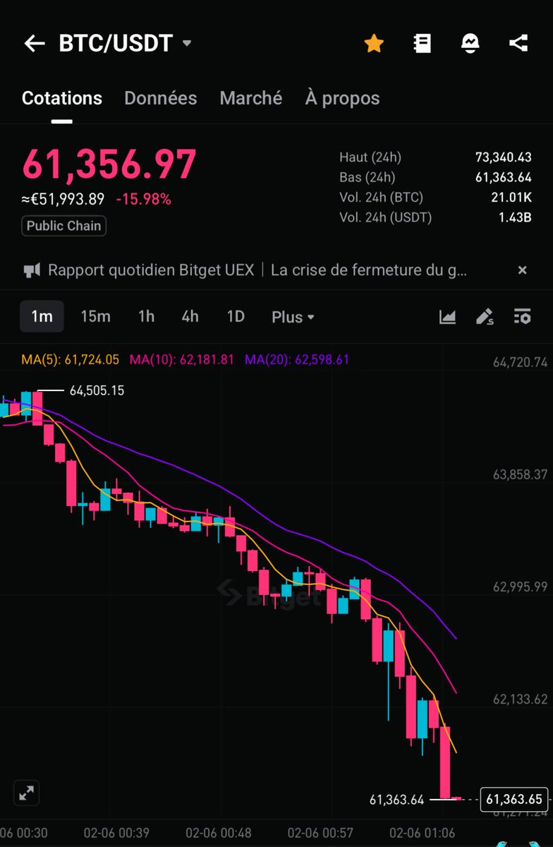 hiroshicryptof's tweet photo. BTC : le déluge continue avec -16% de baisse non stop 🛑 https://t.co/ijsjhnDpy1