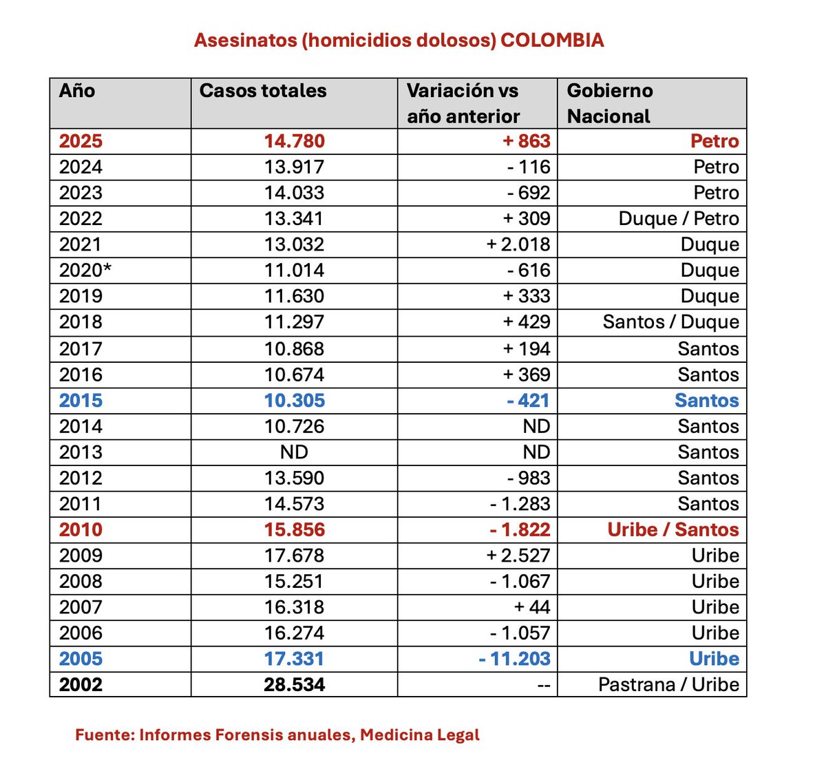 Gravísimo. Desde 2010, es decir hace 15 años, Colombia no tenía una cifra tan alta de asesinatos. 
Y lo increíble es que este escalofriante dato no está en la agenda pública, no se cuestiona al gobierno o a los candidatos del gobierno por esta barbaridad mundial. Y la oposición
