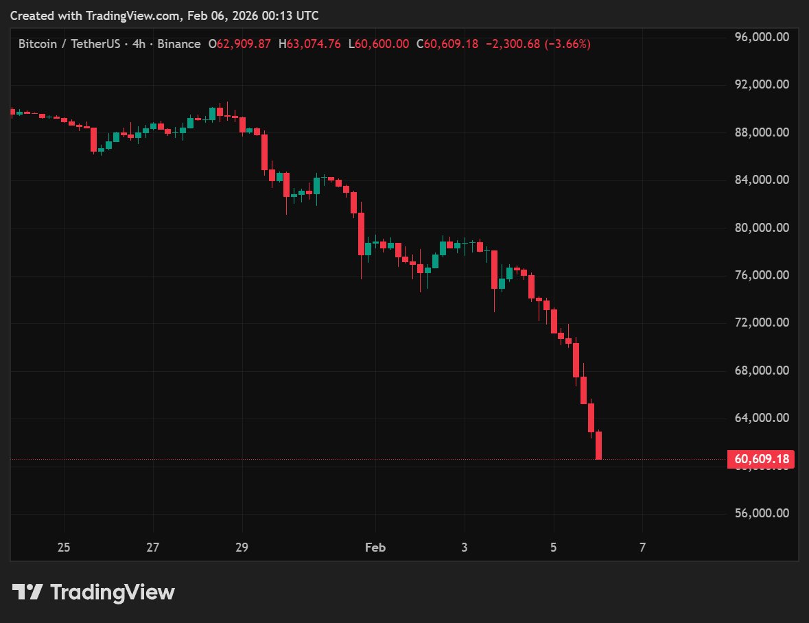 ghostinthex's tweet image. 어디에서 버튼이 눌린건지 모르겠지만 비트코인에서 패닉셀이 일어나고있다 거품이 터지고있는걸까?