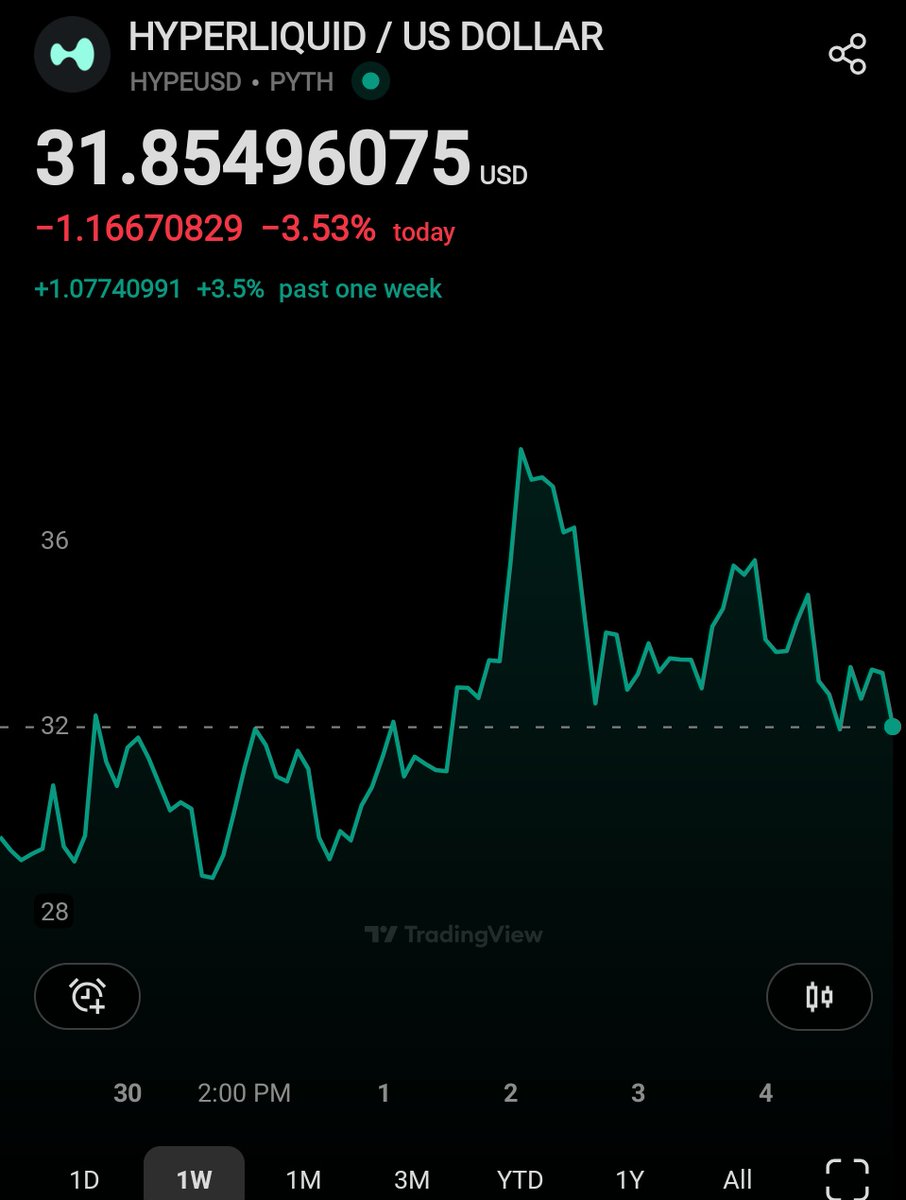 Can someone explain to me how $HYPE is still above $30 when $BTC has gone down $20,000 in 48 hours?