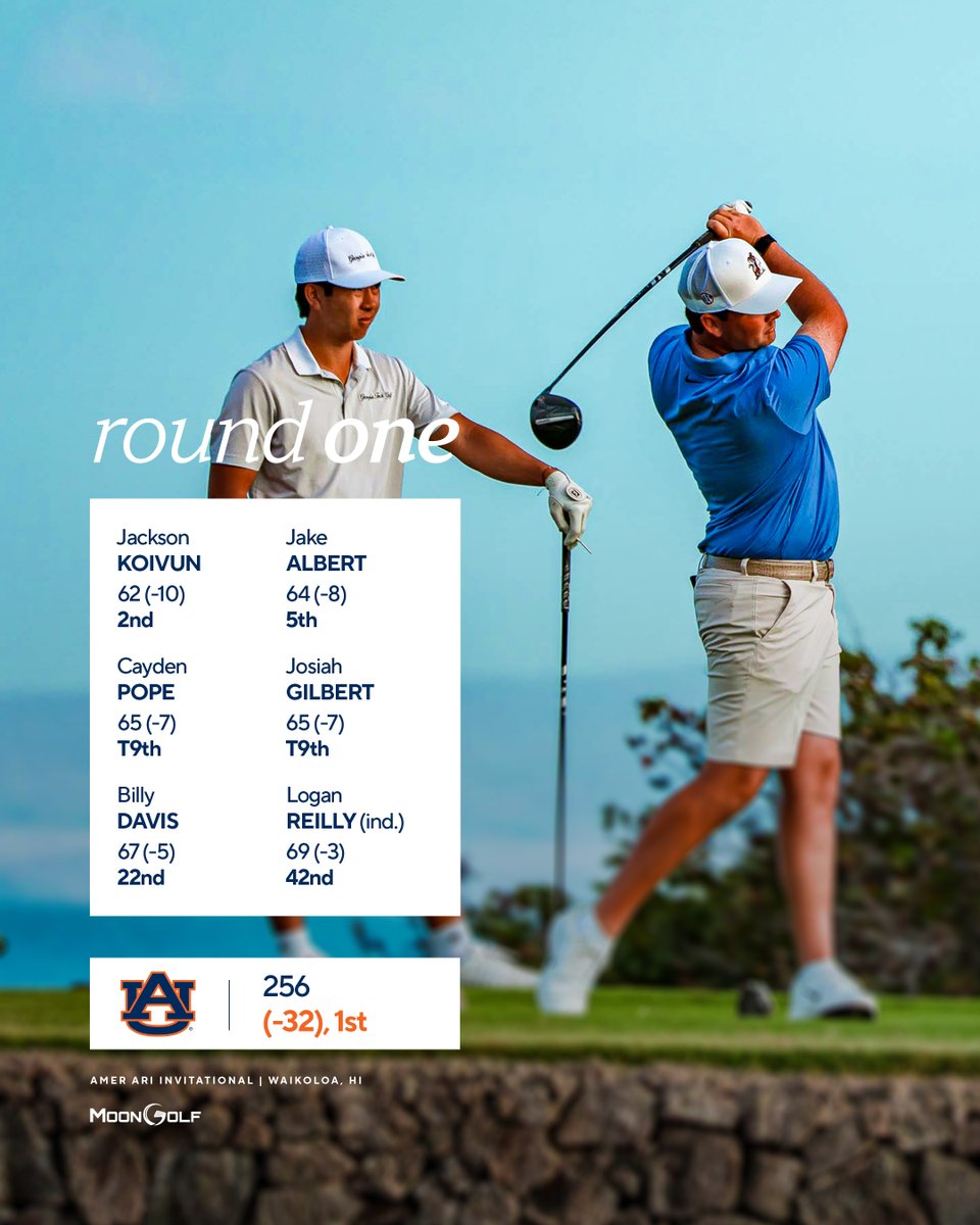 AuburnMGolf's tweet photo. A program record and the second-lowest round in NCAA history 🤯🔥 https://t.co/ZvBLhPGxfd