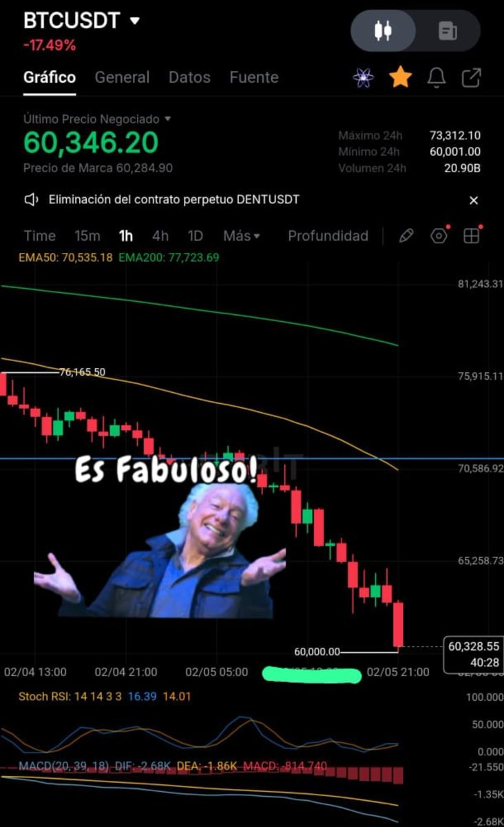 Mundo_Bullish's tweet photo. @GVRCALLS Tocó los 60k https://t.co/BjvlNwrrdq
