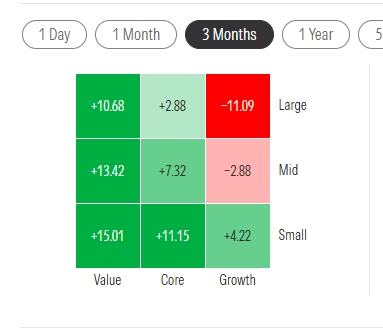 meta_cognitive's tweet photo. Wow, I didn't look at 3 months horizon, this maybe a historic 3-month lookback for small value outperformance against large growth.
The burst-like nature of HmL factor outperformance is difficult to see amidst day-to-day volatility. https://t.co/TUHSF2j5Uw
