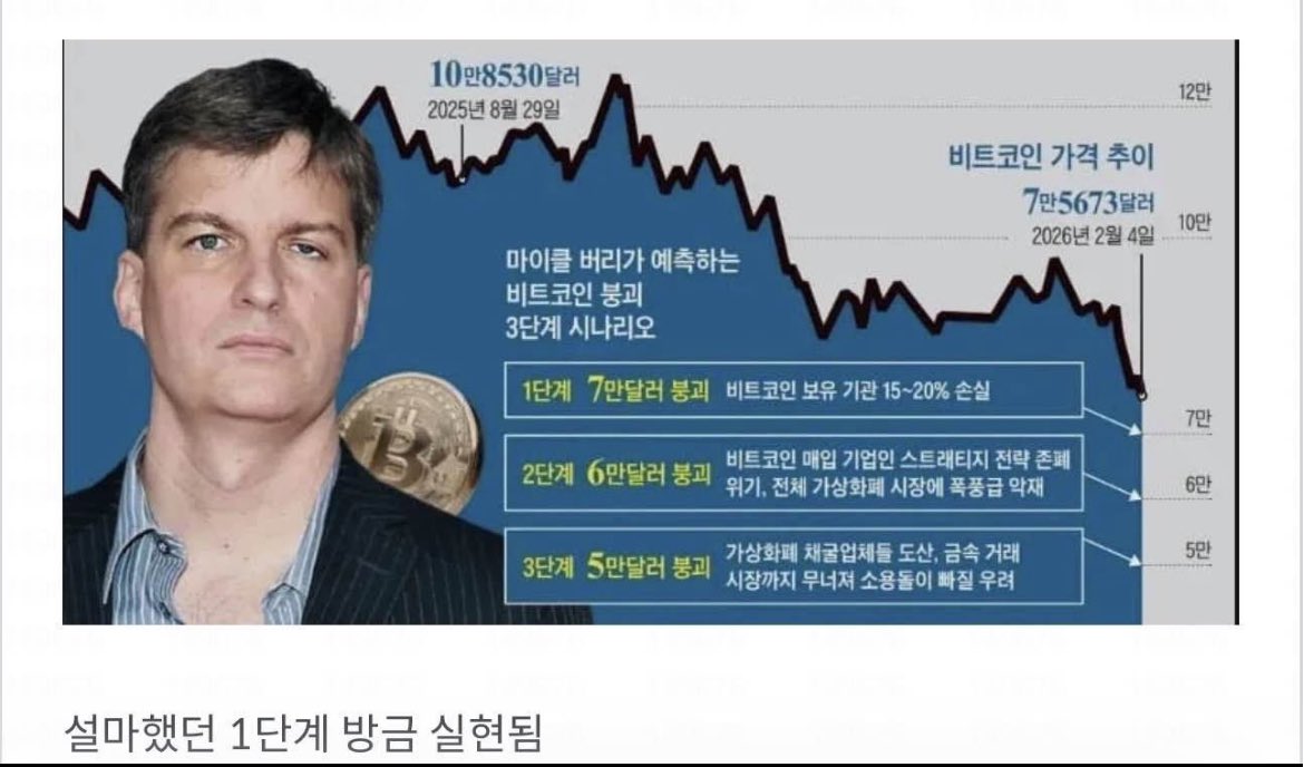 현실이 되고 있는 마이클 버리의 비트코인 붕괴 3단계 시나리오.