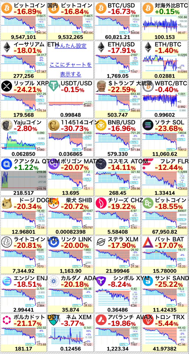 bkhcr164's tweet photo. ビットコインから拡がった総悲観で軒並み20%近く下がってるのにYajuコインだけ耐えてるのが不思議だ🤔 https://t.co/w96m7SBZPh