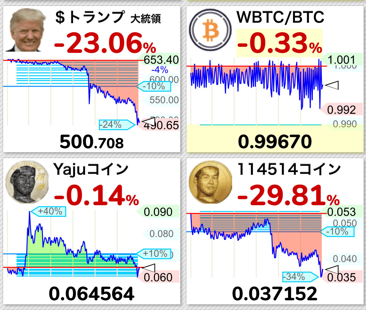 bkhcr164's tweet photo. ビットコインから拡がった総悲観で軒並み20%近く下がってるのにYajuコインだけ耐えてるのが不思議だ🤔 https://t.co/w96m7SBZPh